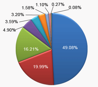 Distribution of Students 
